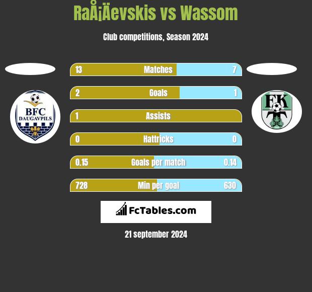 RaÅ¡Äevskis vs Wassom h2h player stats