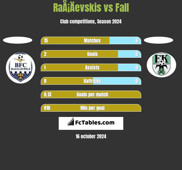 RaÅ¡Äevskis vs Fall h2h player stats