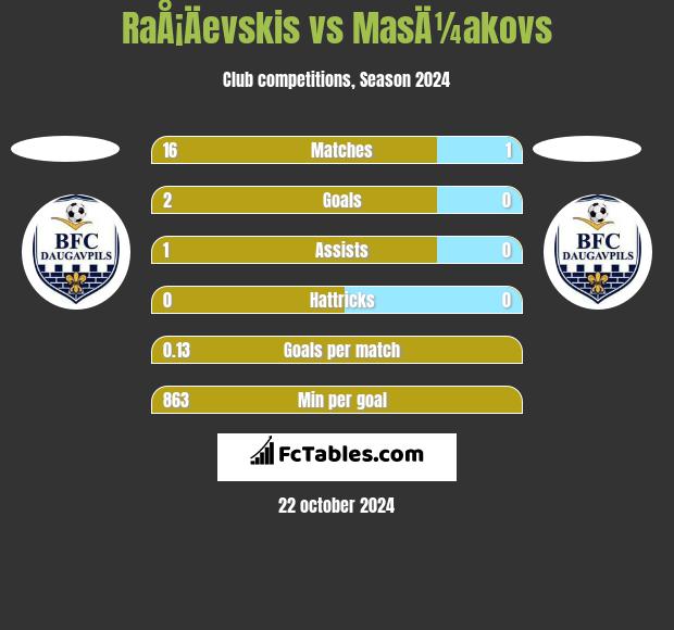 RaÅ¡Äevskis vs MasÄ¼akovs h2h player stats