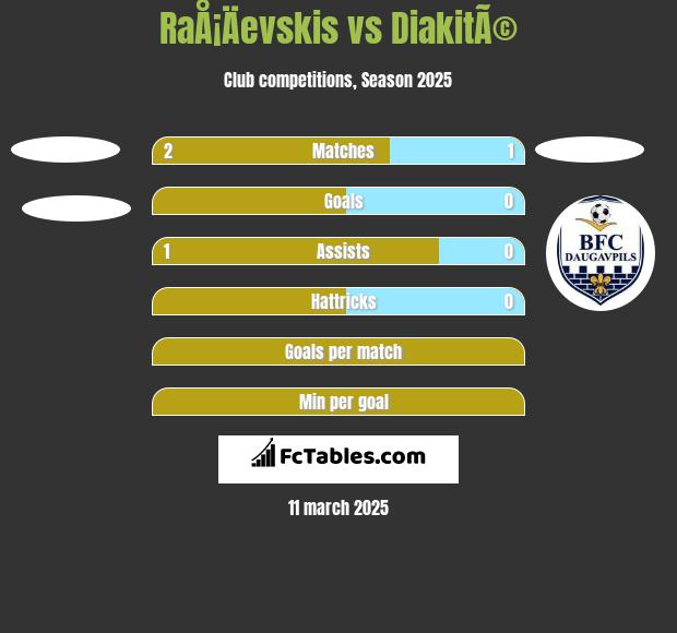 RaÅ¡Äevskis vs DiakitÃ© h2h player stats