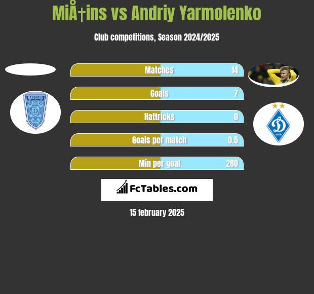 MiÅ†ins vs Andriy Yarmolenko h2h player stats