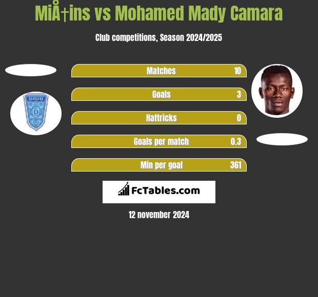 MiÅ†ins vs Mohamed Mady Camara h2h player stats