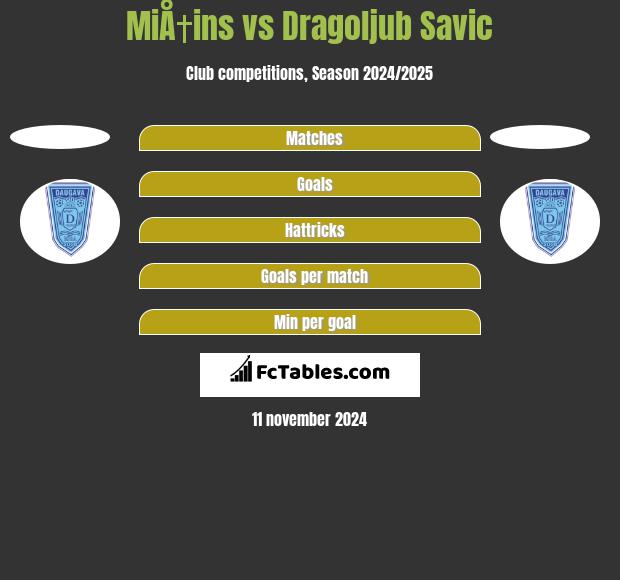 MiÅ†ins vs Dragoljub Savic h2h player stats