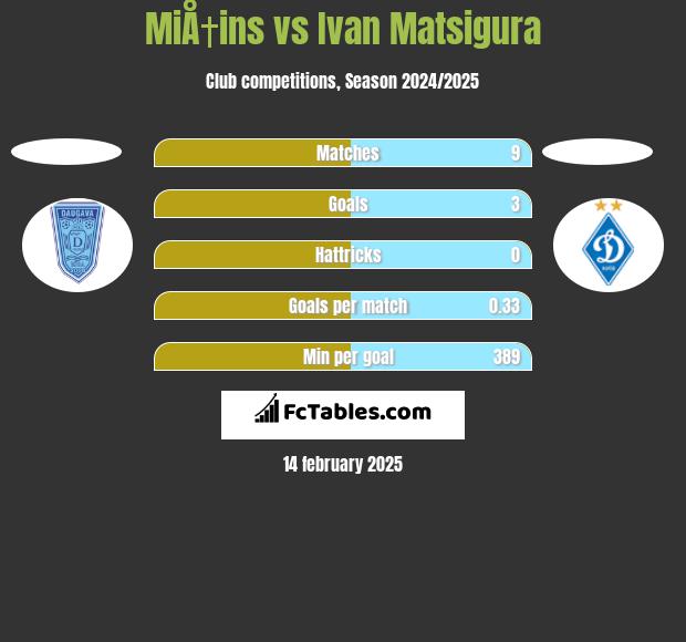 MiÅ†ins vs Ivan Matsigura h2h player stats