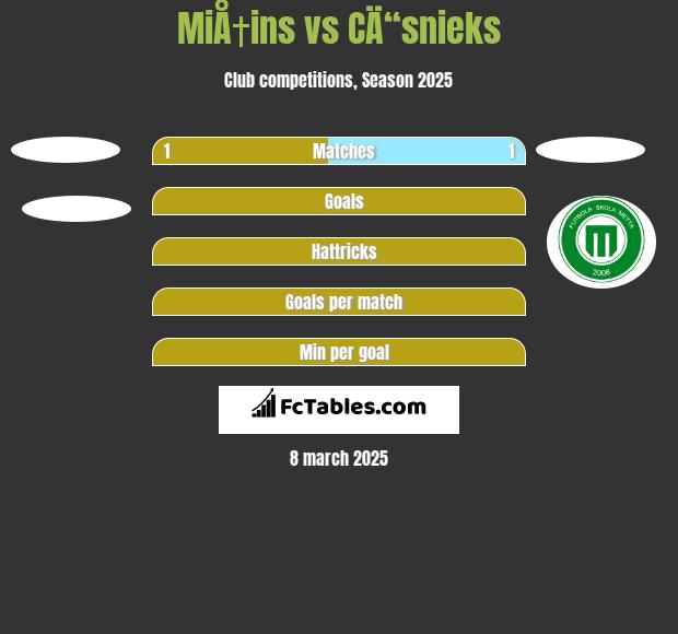 MiÅ†ins vs CÄ“snieks h2h player stats