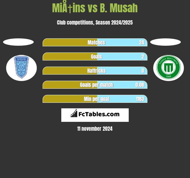 MiÅ†ins vs B. Musah h2h player stats