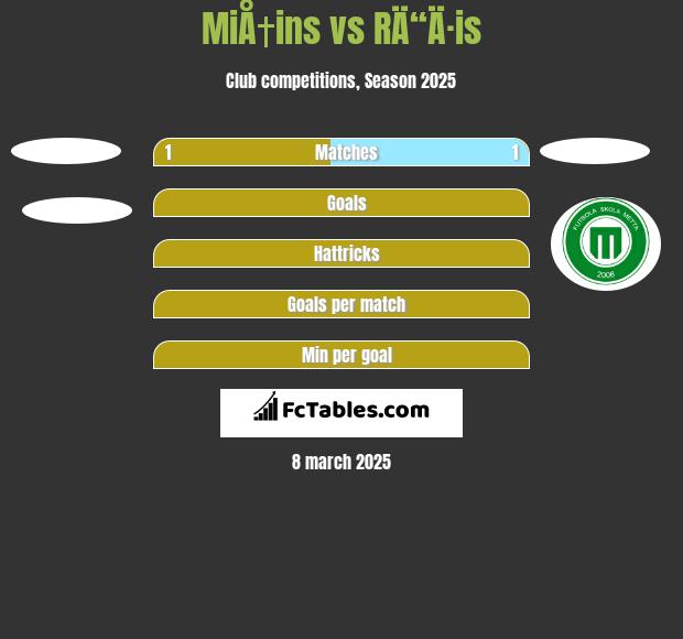 MiÅ†ins vs RÄ“Ä·is h2h player stats