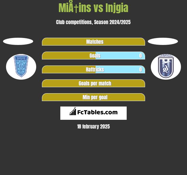 MiÅ†ins vs Injgia h2h player stats