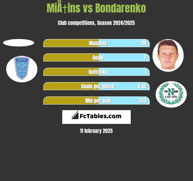 MiÅ†ins vs Bondarenko h2h player stats