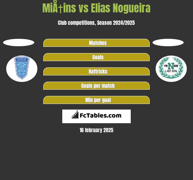 MiÅ†ins vs Elias Nogueira h2h player stats