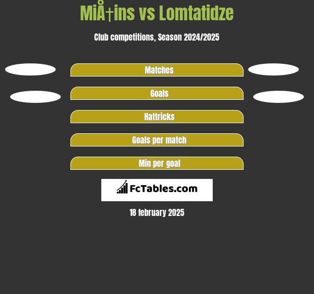 MiÅ†ins vs Lomtatidze h2h player stats