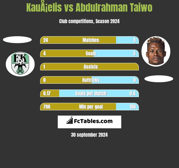 KauÅ¡elis vs Abdulrahman Taiwo h2h player stats