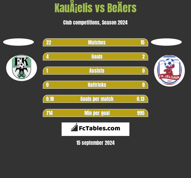 KauÅ¡elis vs BeÄers h2h player stats