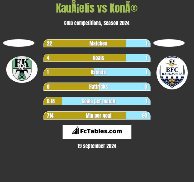 KauÅ¡elis vs KonÃ© h2h player stats