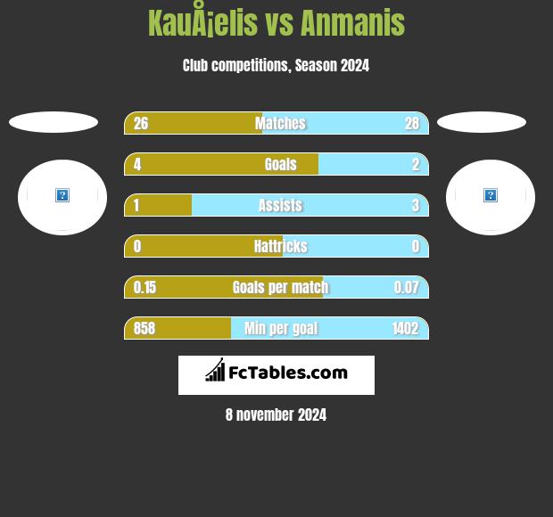 KauÅ¡elis vs Anmanis h2h player stats