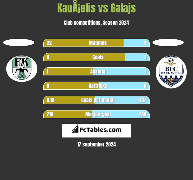 KauÅ¡elis vs Galajs h2h player stats