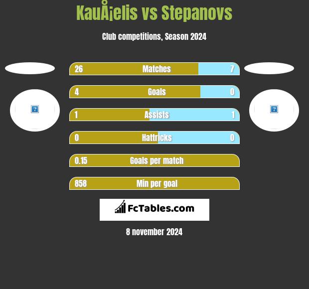 KauÅ¡elis vs Stepanovs h2h player stats