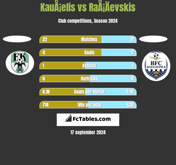 KauÅ¡elis vs RaÅ¡Äevskis h2h player stats