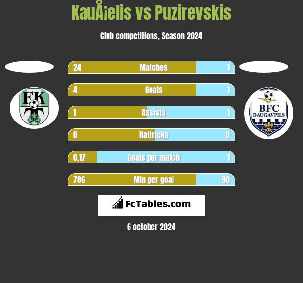 KauÅ¡elis vs Puzirevskis h2h player stats