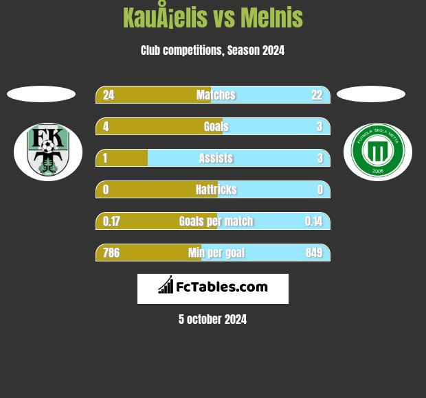 KauÅ¡elis vs Melnis h2h player stats