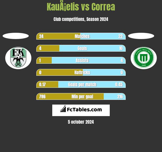 KauÅ¡elis vs Correa h2h player stats