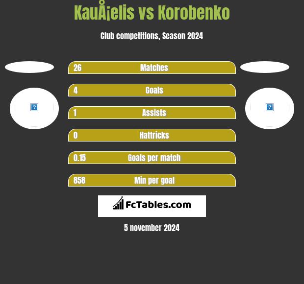 KauÅ¡elis vs Korobenko h2h player stats