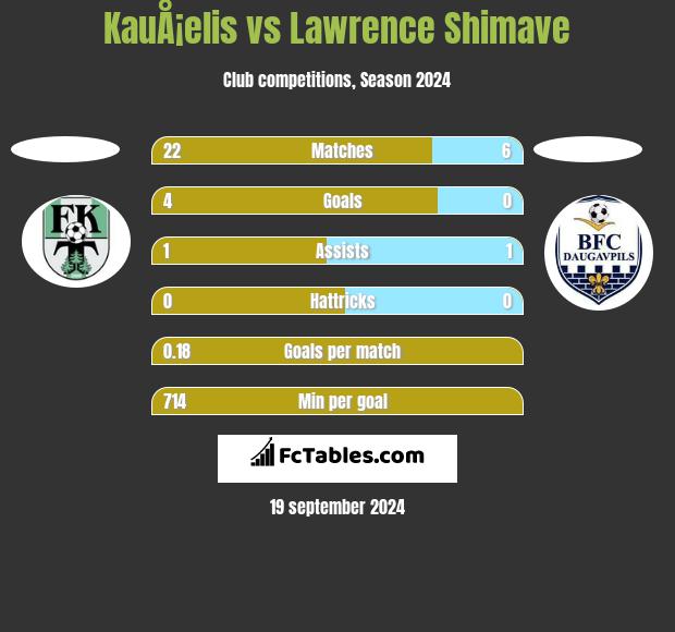 KauÅ¡elis vs Lawrence Shimave h2h player stats