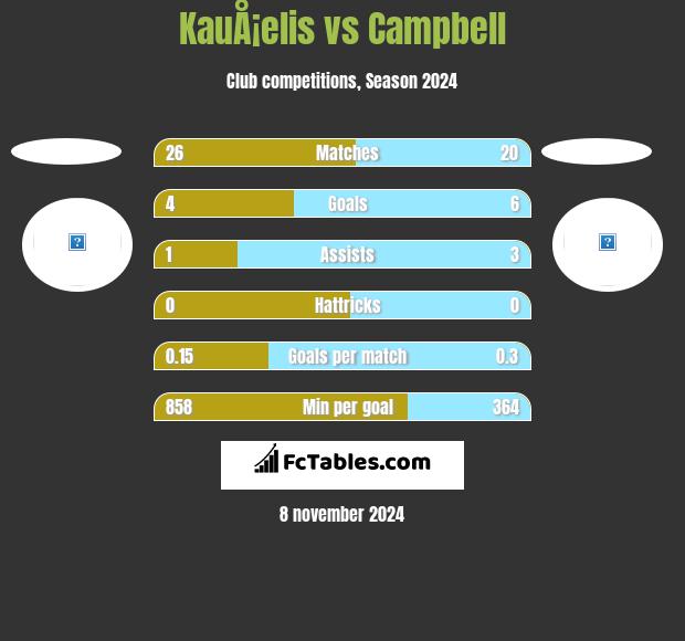 KauÅ¡elis vs Campbell h2h player stats