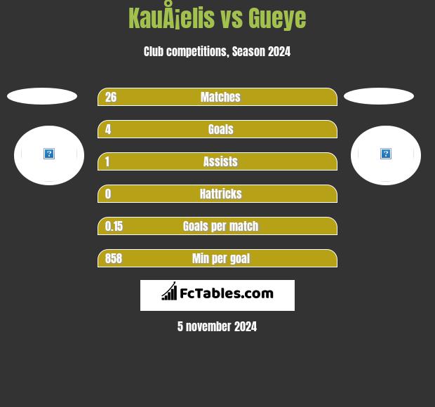 KauÅ¡elis vs Gueye h2h player stats