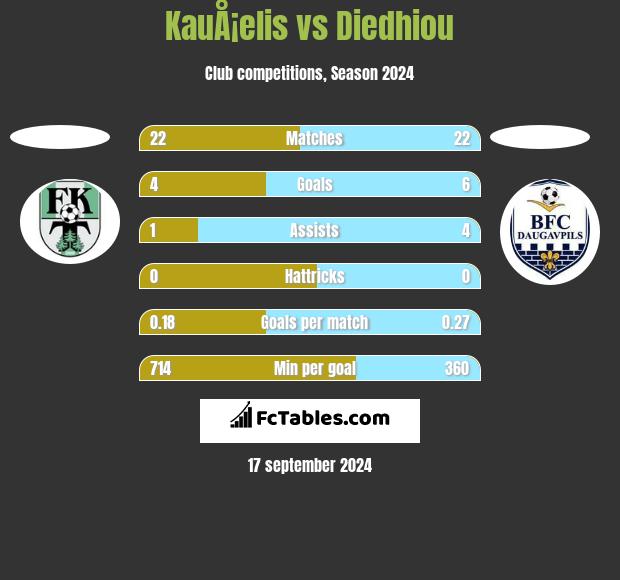 KauÅ¡elis vs Diedhiou h2h player stats