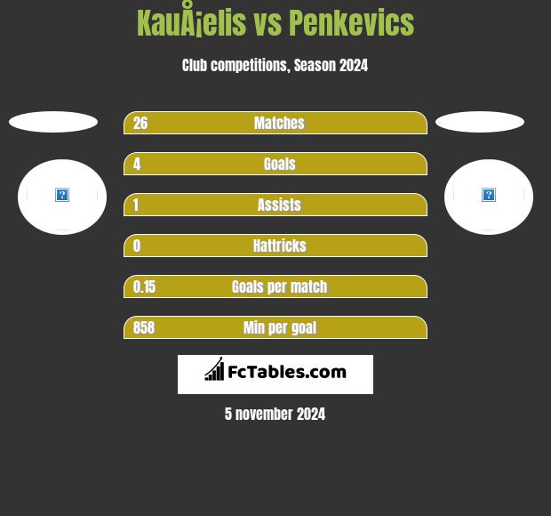 KauÅ¡elis vs Penkevics h2h player stats