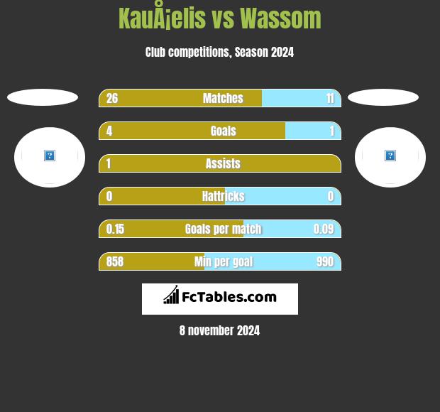 KauÅ¡elis vs Wassom h2h player stats