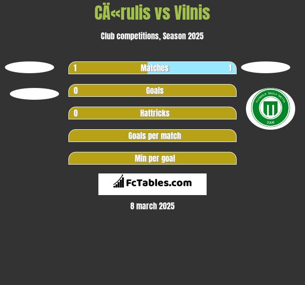 CÄ«rulis vs Vilnis h2h player stats