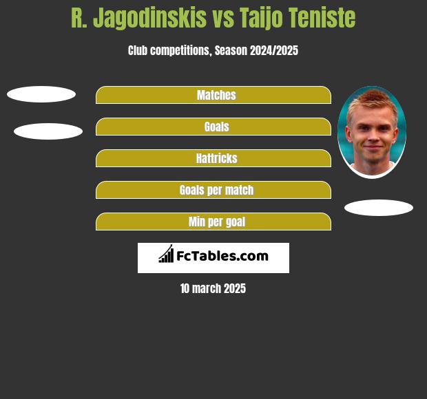 R. Jagodinskis vs Taijo Teniste h2h player stats