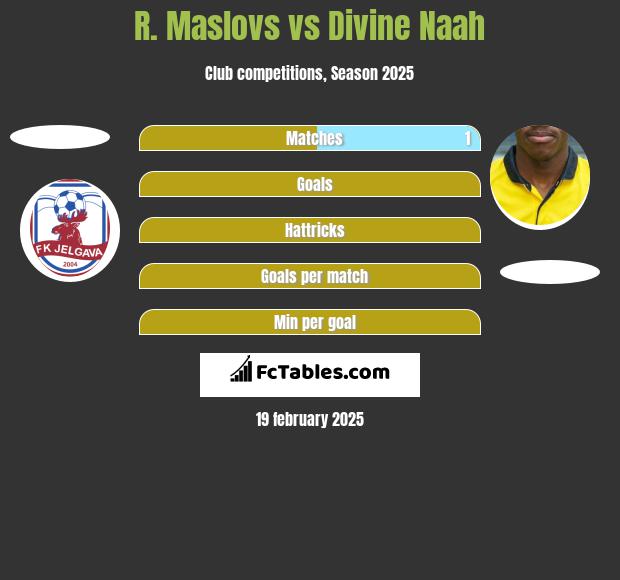 R. Maslovs vs Divine Naah h2h player stats