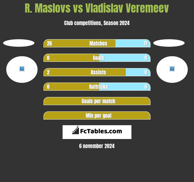 R. Maslovs vs Vladislav Veremeev h2h player stats