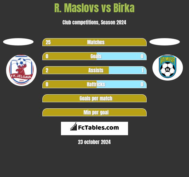 R. Maslovs vs Birka h2h player stats