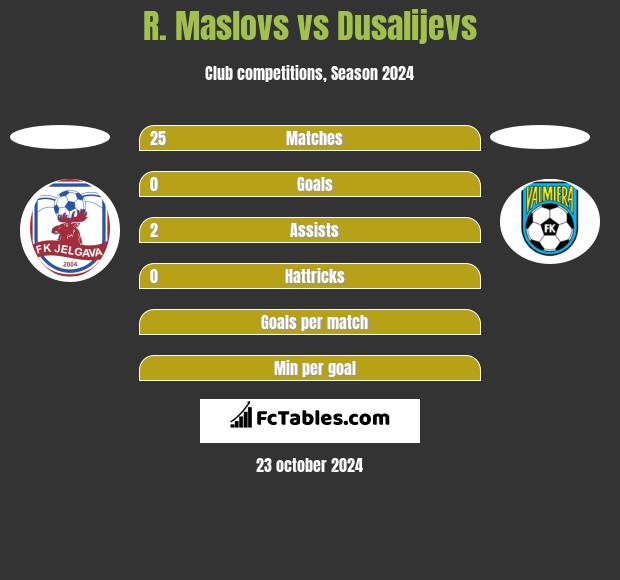 R. Maslovs vs Dusalijevs h2h player stats