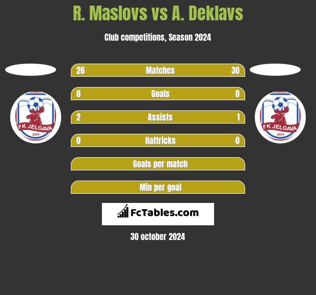 R. Maslovs vs A. Deklavs h2h player stats