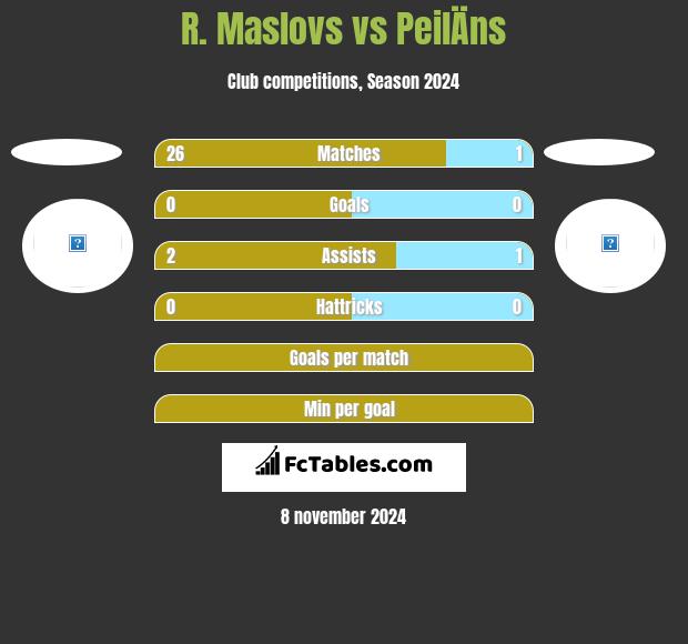 R. Maslovs vs PeilÄns h2h player stats