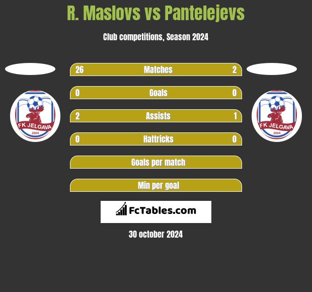 R. Maslovs vs Pantelejevs h2h player stats