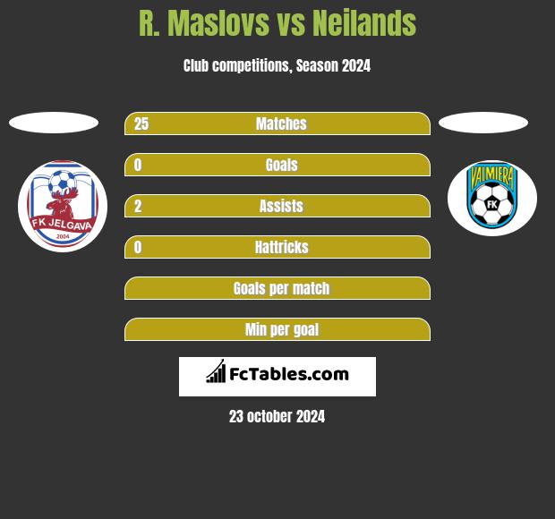 R. Maslovs vs Neilands h2h player stats