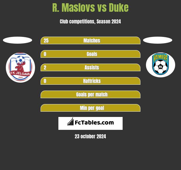 R. Maslovs vs Duke h2h player stats