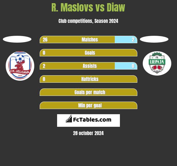 R. Maslovs vs Diaw h2h player stats