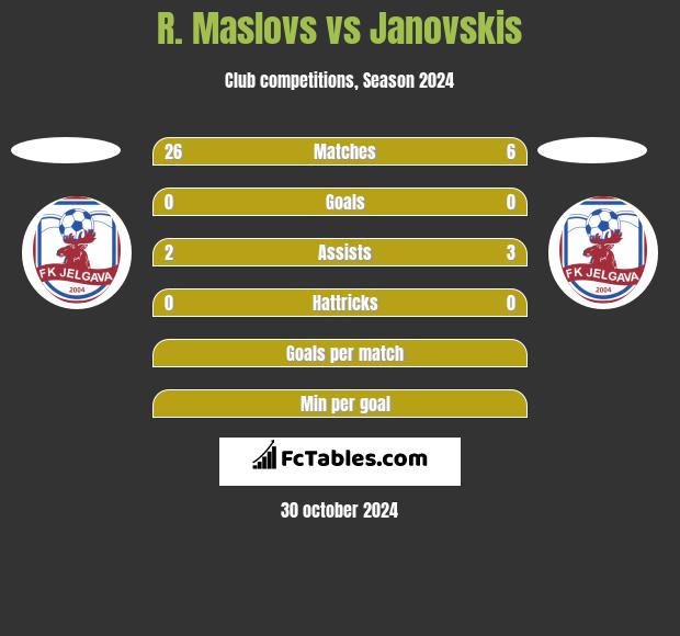 R. Maslovs vs Janovskis h2h player stats