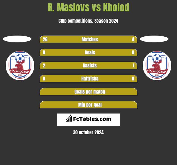 R. Maslovs vs Kholod h2h player stats