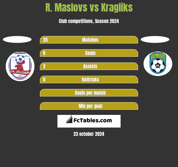 R. Maslovs vs Kragliks h2h player stats