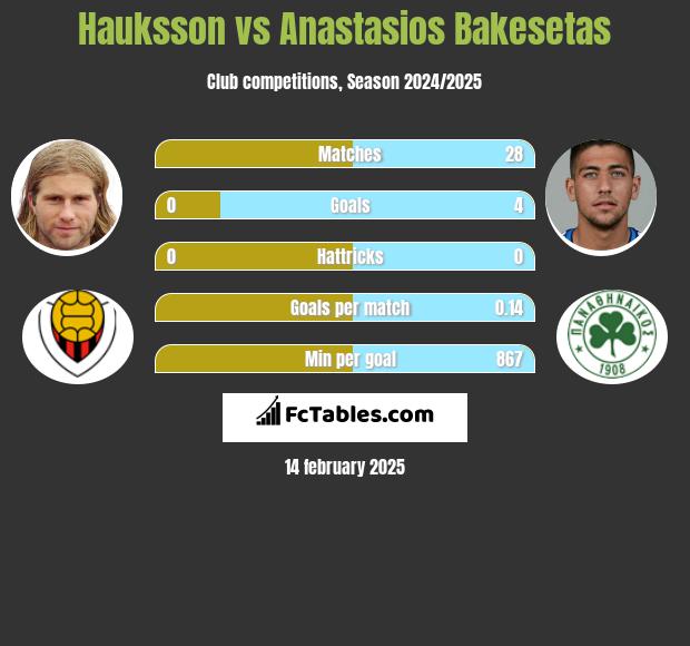 Hauksson vs Anastasios Bakesetas h2h player stats