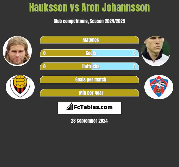 Hauksson vs Aron Johannsson h2h player stats