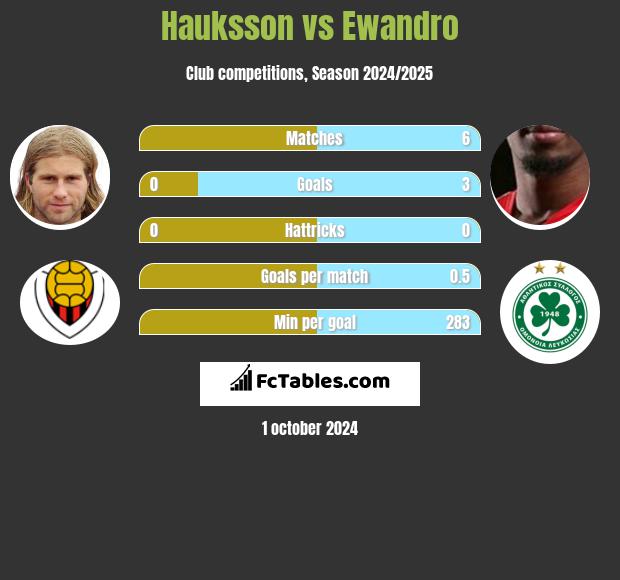 Hauksson vs Ewandro h2h player stats